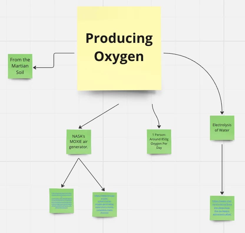 Possible Solutions to Oxygen