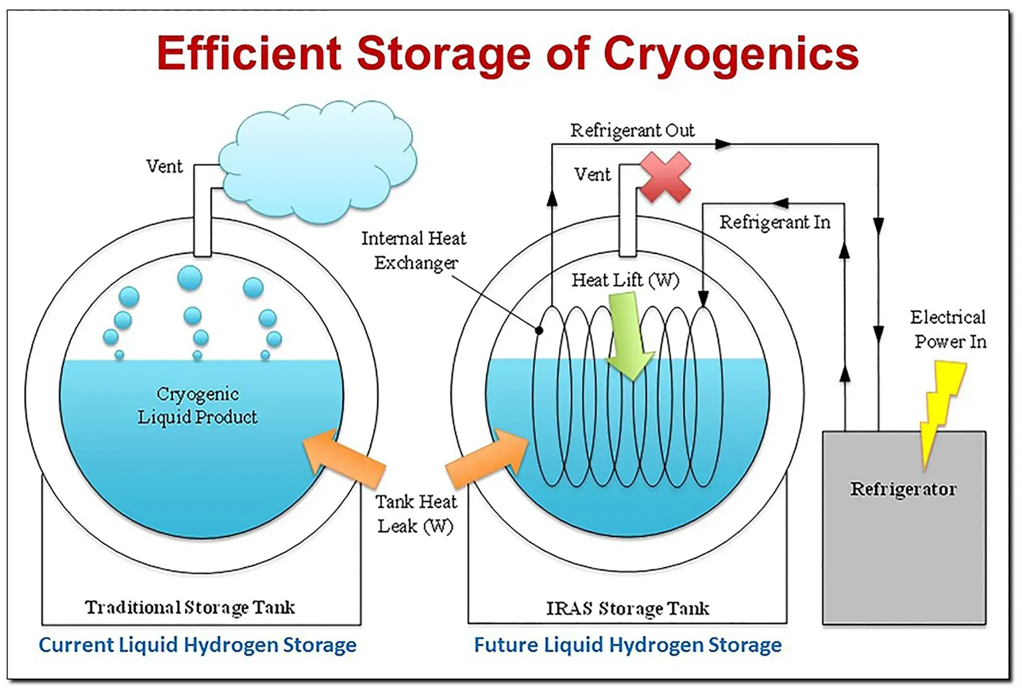 NASA's New Tested Concept to Store Cryogenics