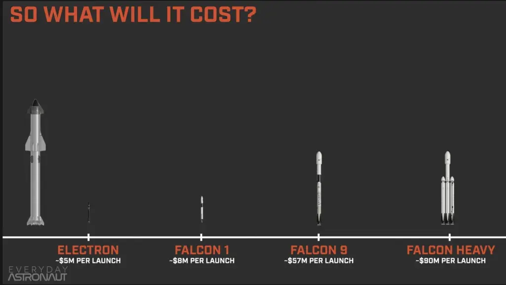 Cost of Starship Launches Compared to Other Rockets